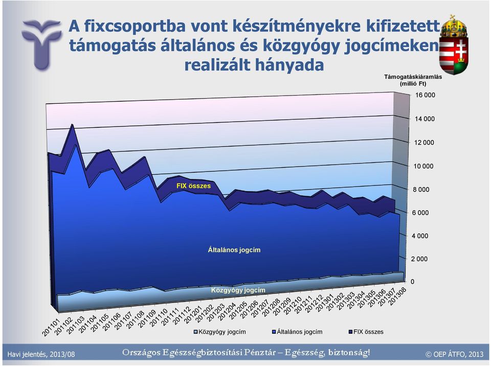 Támogatáskiáramlás (millió Ft) 16 14 12 1 FIX összes 8 6 4