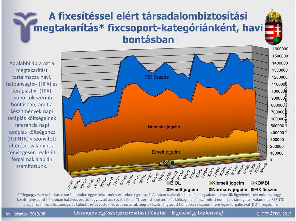 A fixesítéssel elért társadalombiztosítási megtakarítás* fixcsoport-kategóriánként, havi bontásban FIX összes Normatív jogcím Emelt jogcím KOMBI Kiemelt jogcím 16 15 14 13 12 11 1 9 8 7 6 5 4 3 2 1