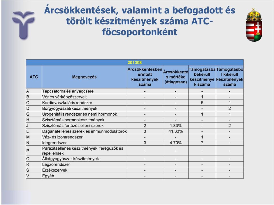 készítmények - - - 2 G Urogenitális rendszer és nemi hormonok - - 1 1 H Szisztémás hormonkészítmények - - - - J Szisztémás fertőzés elleni szerek 2 1.