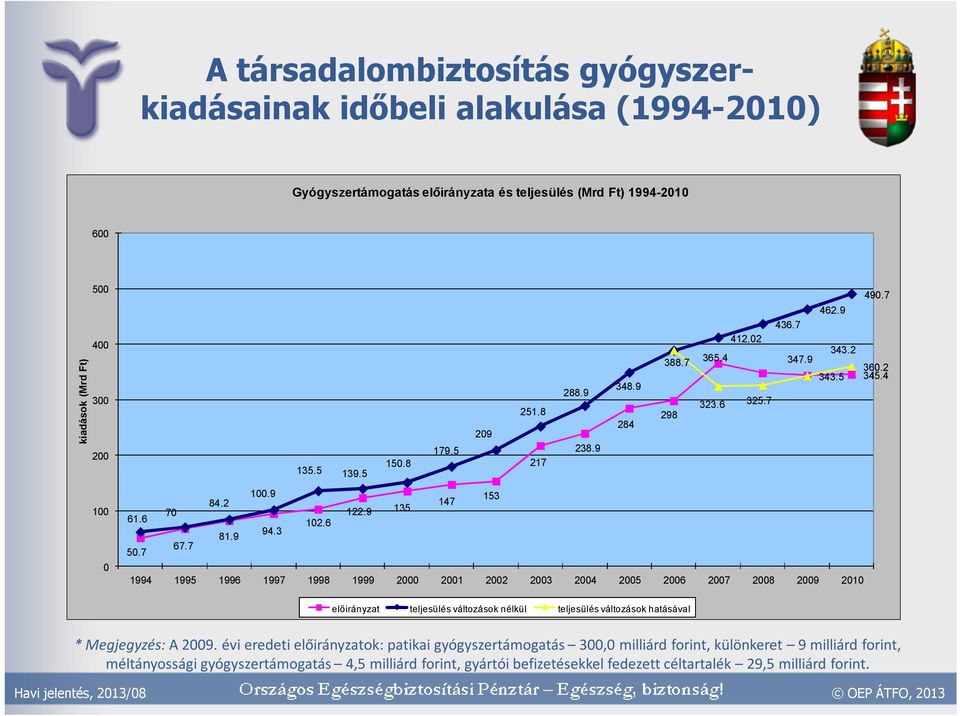 7 1994 1995 1996 1997 1998 1999 2 21 22 23 24 25 26 27 28 29 21 előirányzat teljesülés változások nélkül teljesülés változások hatásával * Megjegyzés: A 29.