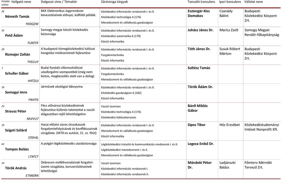 Schuller Gábor utasforgalmi szempontból (még nem biztos, megbeszélés alatt van a dolog) H4TZUJ Közlekedési automatika A (179) Forgalomtechnika Forgalomtechnika 10 Járművek okológiai lábnyoma Somogyi