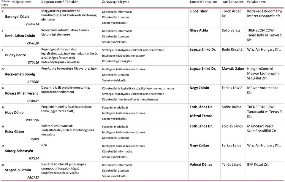 Közlekedésgazdaságtan 27 FreeRoute bevezetése Magyarországon Intelligens közlekedési rendszerek Kecskeméti Bóodg GPTEGE 34 Decentralizált projekt-monitoring, Kovács Milán Ferenc kockázatmenedzsment