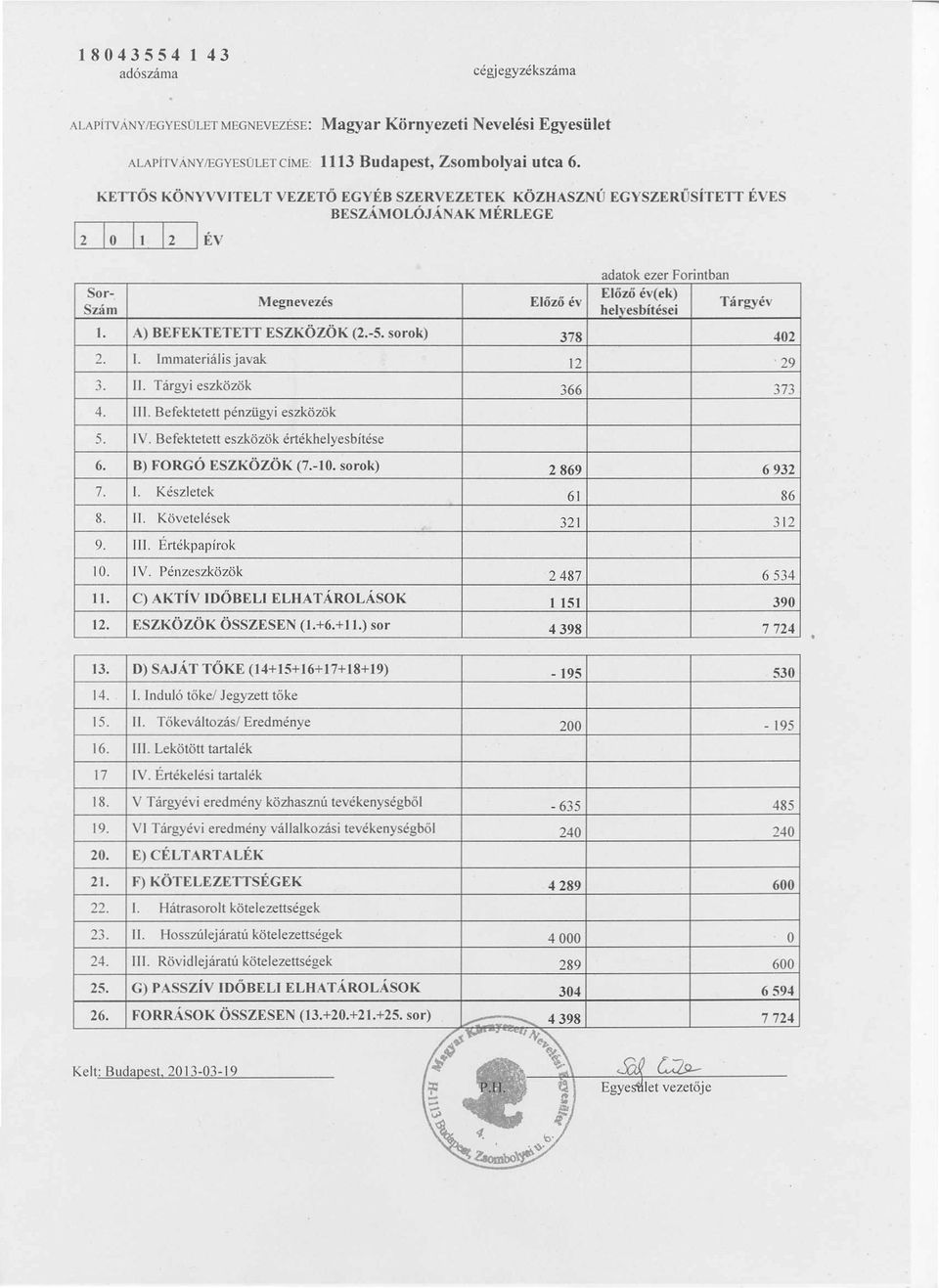 A) BEFEKTETETf ESZKOz6K (2.-5. sorok) 378 402 2. I. Immaterialis javak 12 29 3. II. Targyi eszk6z6k 366 373 4. III. Befektetett penztigyi eszk6ztik 5. IV. Befektetett eszk6z6k ertekhelyesbitese 6.