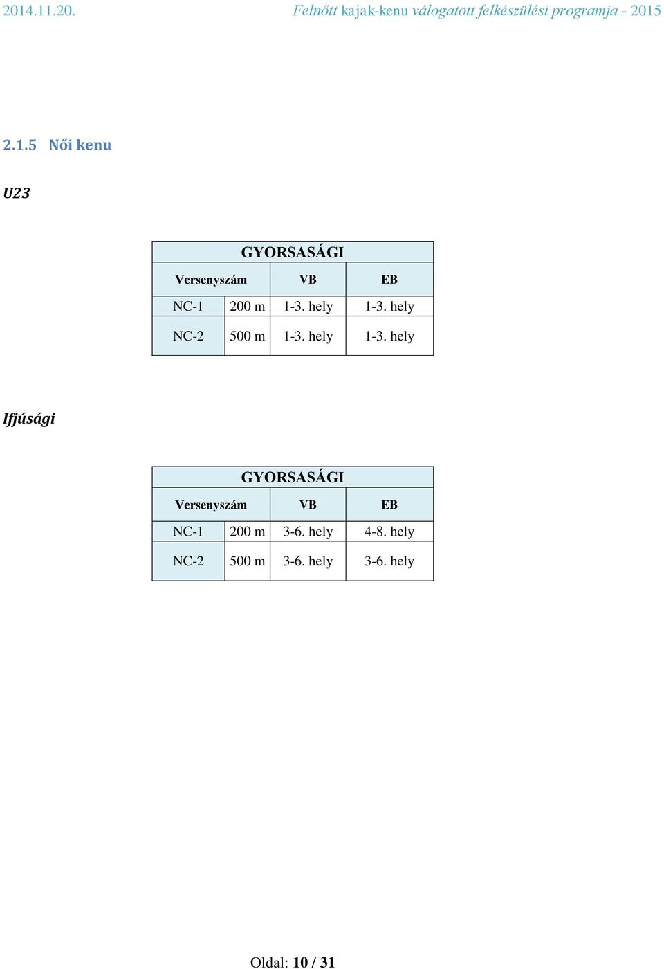 hely NC-2 500 m 1-3. hely 1-3.