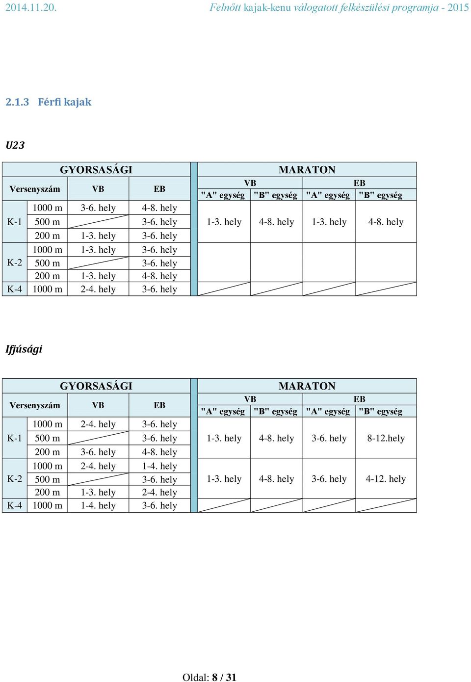 hely 3-6. hely K-1 500 m 3-6. hely 200 m 3-6. hely 4-8. hely 1000 m 2-4. hely 1-4. hely K-2 500 m 3-6. hely 200 m 1-3. hely 2-4. hely K-4 1000 m 1-4. hely 3-6.