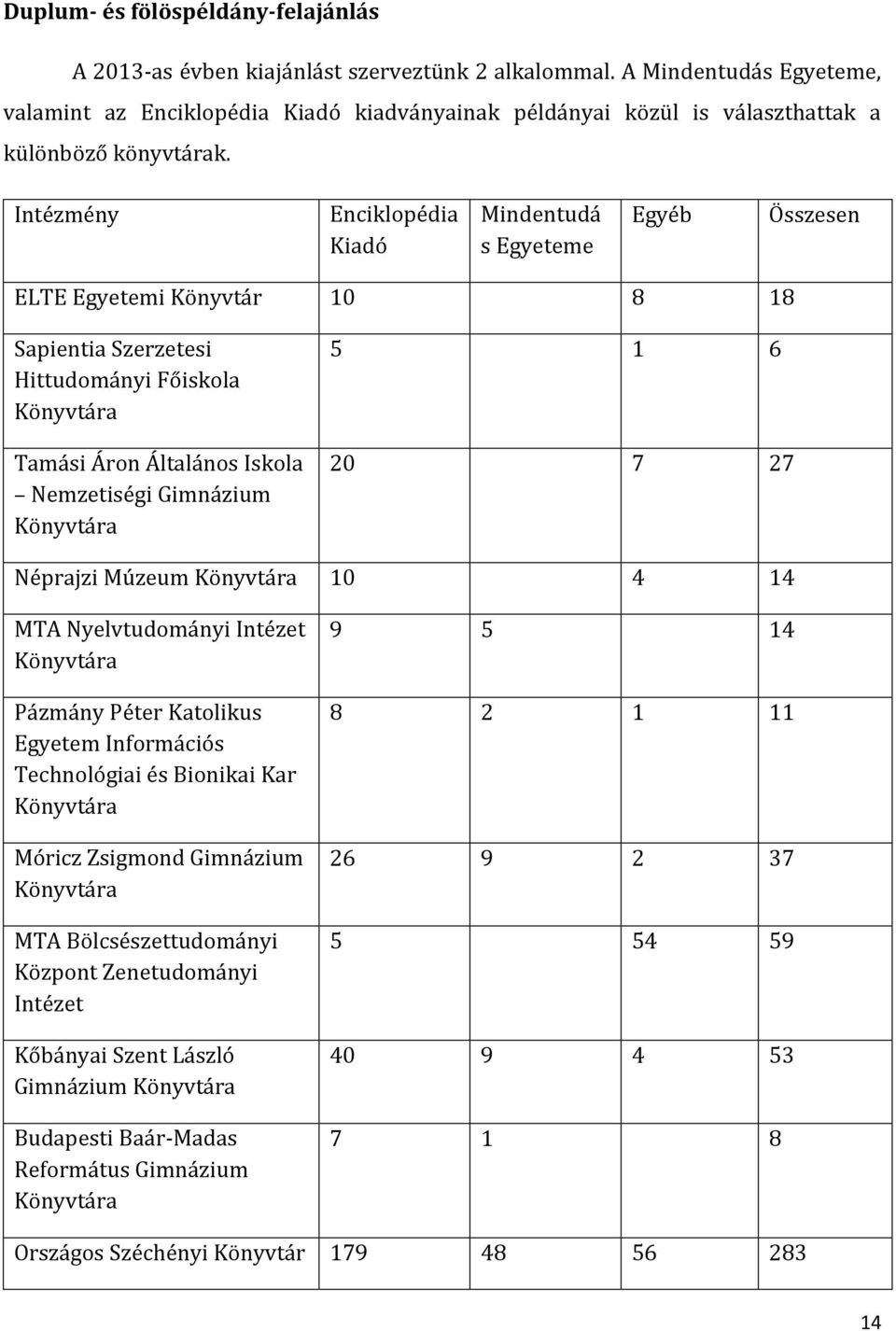 Intézmény Enciklopédia Kiadó Mindentudá s Egyeteme Egyéb Összesen ELTE Egyetemi Könyvtár 10 8 18 Sapientia Szerzetesi Hittudományi Főiskola Könyvtára Tamási Áron Általános Iskola Nemzetiségi