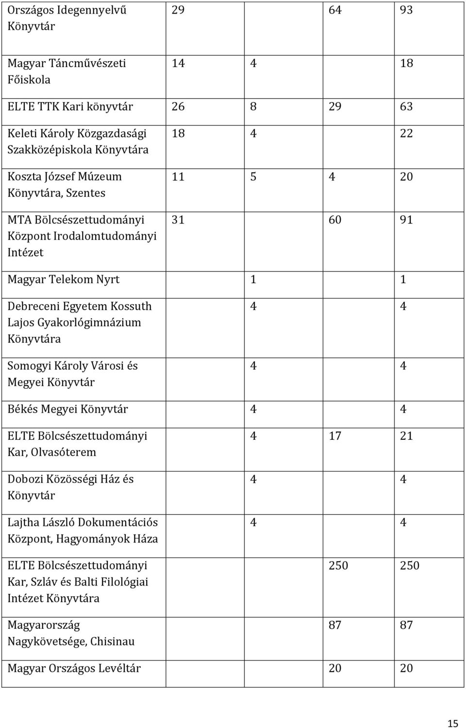 Somogyi Károly Városi és Megyei Könyvtár 4 4 4 4 Békés Megyei Könyvtár 4 4 ELTE Bölcsészettudományi Kar, Olvasóterem Dobozi Közösségi Ház és Könyvtár Lajtha László Dokumentációs Központ,