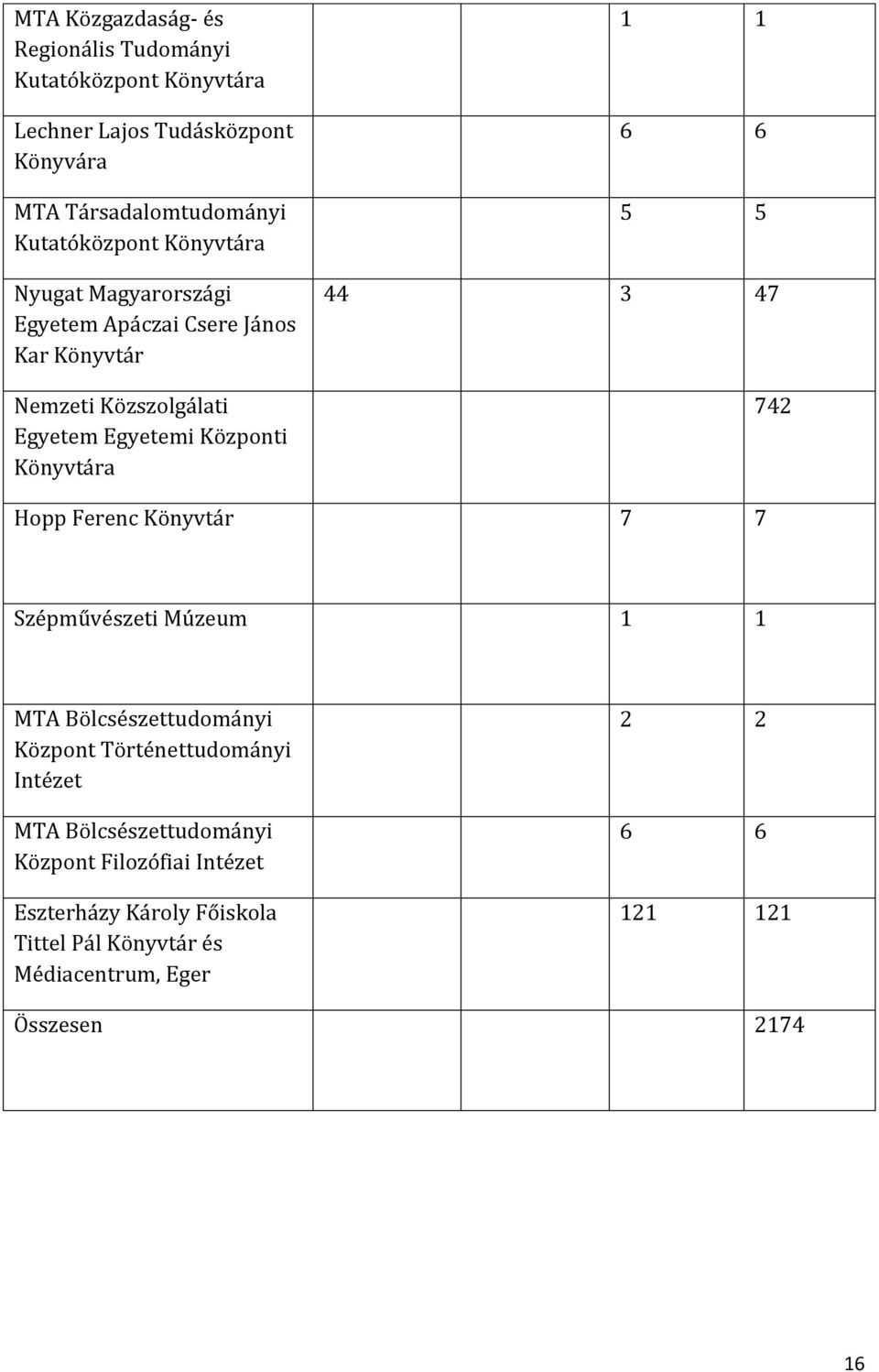 5 5 44 3 47 742 Hopp Ferenc Könyvtár 7 7 Szépművészeti Múzeum 1 1 MTA Bölcsészettudományi Központ Történettudományi Intézet MTA