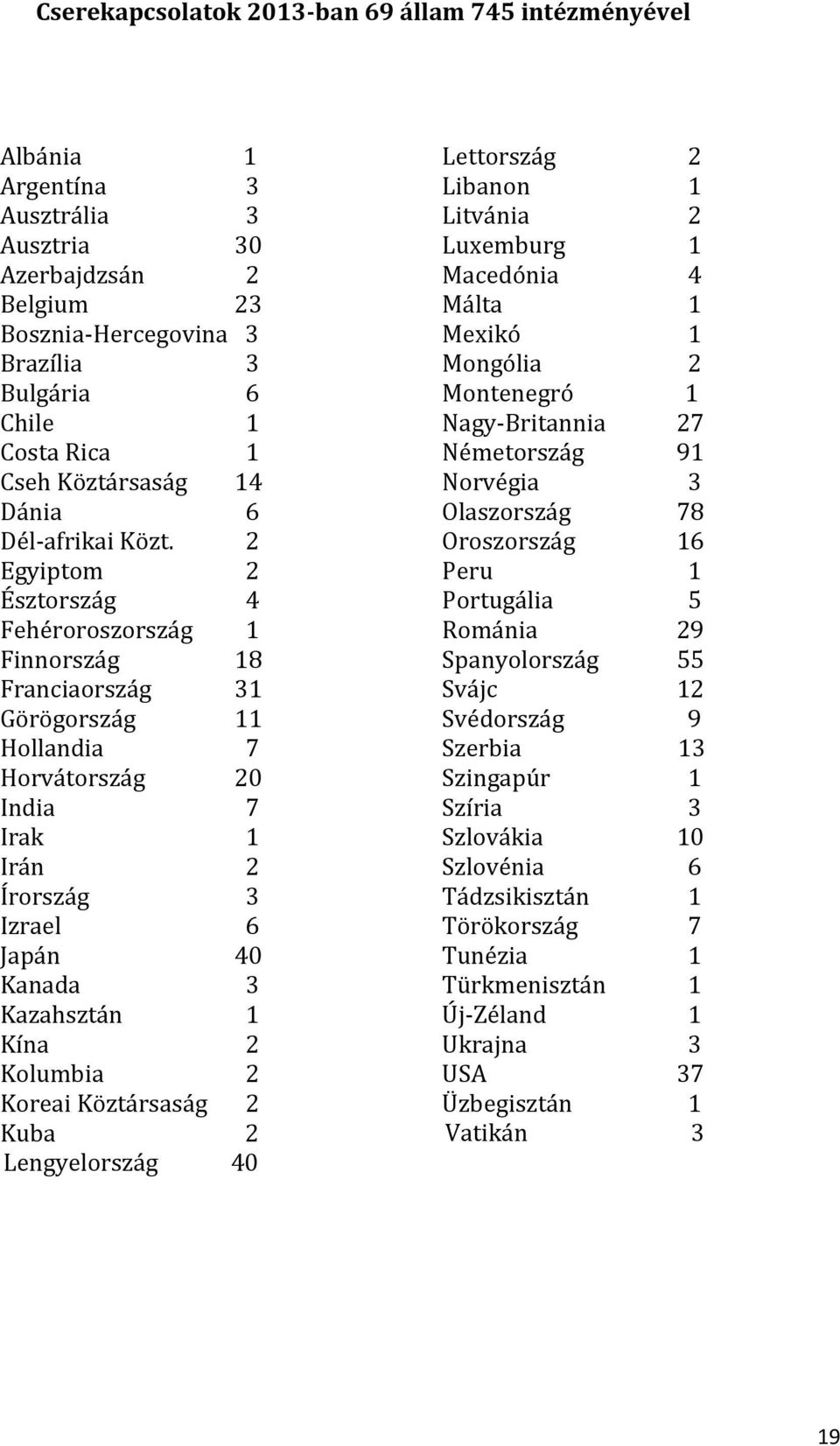 2 Egyiptom 2 Észtország 4 Fehéroroszország 1 Finnország 18 Franciaország 31 Görögország 11 Hollandia 7 Horvátország 20 India 7 Irak 1 Irán 2 Írország 3 Izrael 6 Japán 40 Kanada 3 Kazahsztán 1 Kína 2