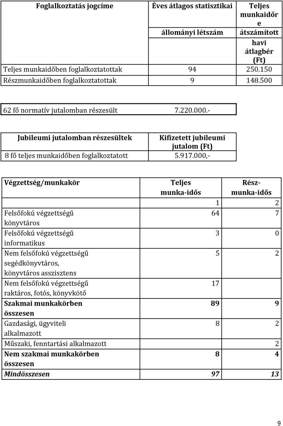 - Jubileumi jutalomban részesültek Kifizetett jubileumi jutalom (Ft) 8 fő teljes munkaidőben foglalkoztatott 5.917.