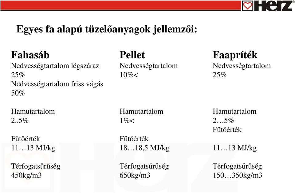 .5% Főtıérték 11 13 MJ/kg Térfogatsőrőség 450kg/m3 Pellet Nedvességtartalom 10%< Hamutartalom