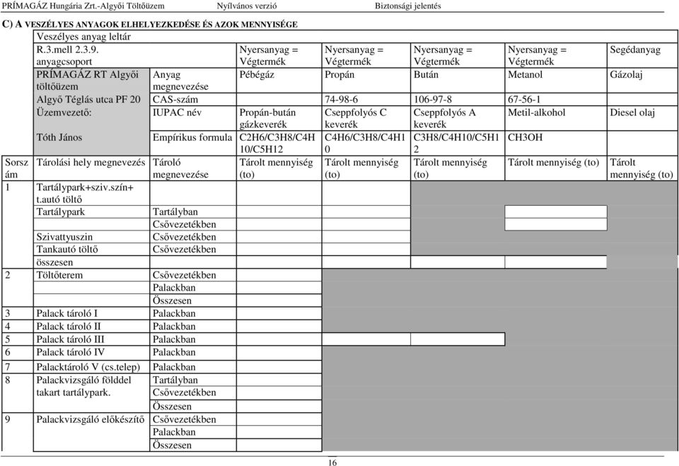 Algyő Téglás utca PF 20 CAS-szám 74-98-6 106-97-8 67-56-1 Üzemvezető: IUPAC név Propán-bután Cseppfolyós C Cseppfolyós A Metil-alkohol Diesel olaj gázkeverék keverék keverék Tóth János Empírikus