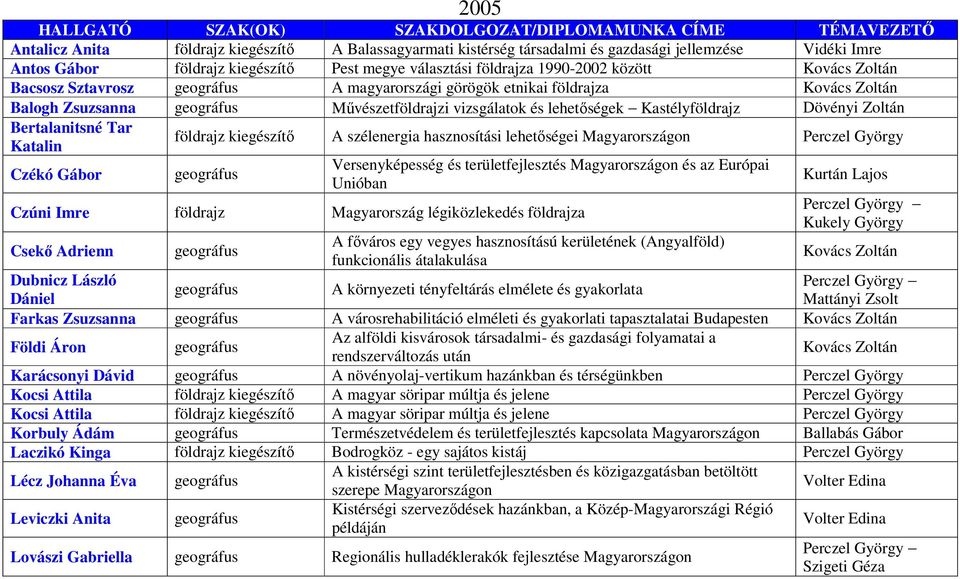 kiegészítő A szélenergia hasznosítási lehetőségei Magyarországon Perczel György Versenyképesség és területfejlesztés Magyarországon és az Európai Unióban Czúni Imre földrajz Magyarország