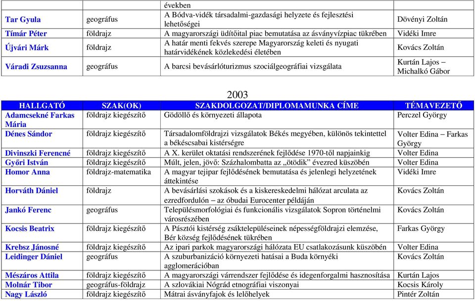 Kurtán Lajos Michalkó Gábor 2003 Adamcsekné Farkas földrajz kiegészítő Gödöllő és környezeti állapota Perczel György Mária Dénes Sándor földrajz kiegészítő Társadalomföldrajzi vizsgálatok Békés