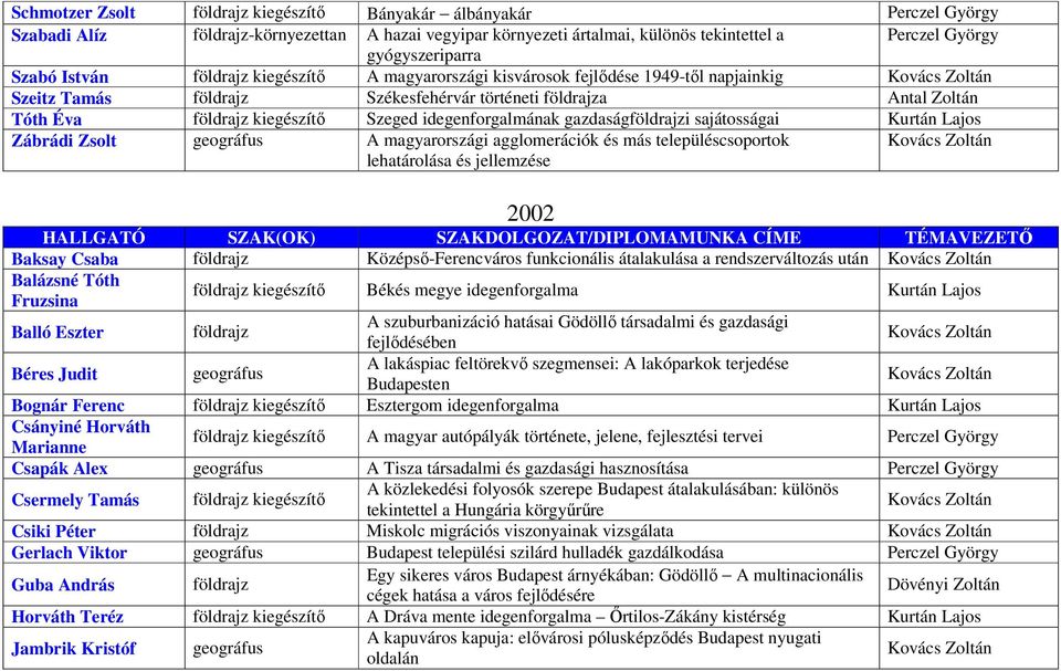 idegenforgalmának gazdaságföldrajzi sajátosságai Kurtán Lajos A magyarországi agglomerációk és más településcsoportok lehatárolása és jellemzése 2002 Baksay Csaba földrajz Középső-Ferencváros