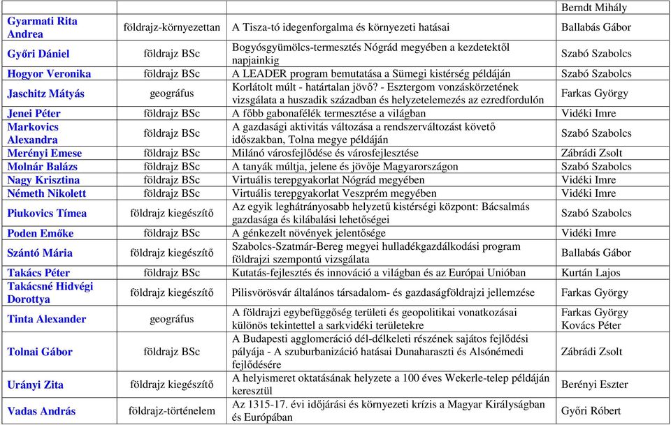 - Esztergom vonzáskörzetének vizsgálata a huszadik században és helyzetelemezés az ezredfordulón Jenei Péter A főbb gabonafélék termesztése a világban Vidéki Imre Markovics A gazdasági aktivitás