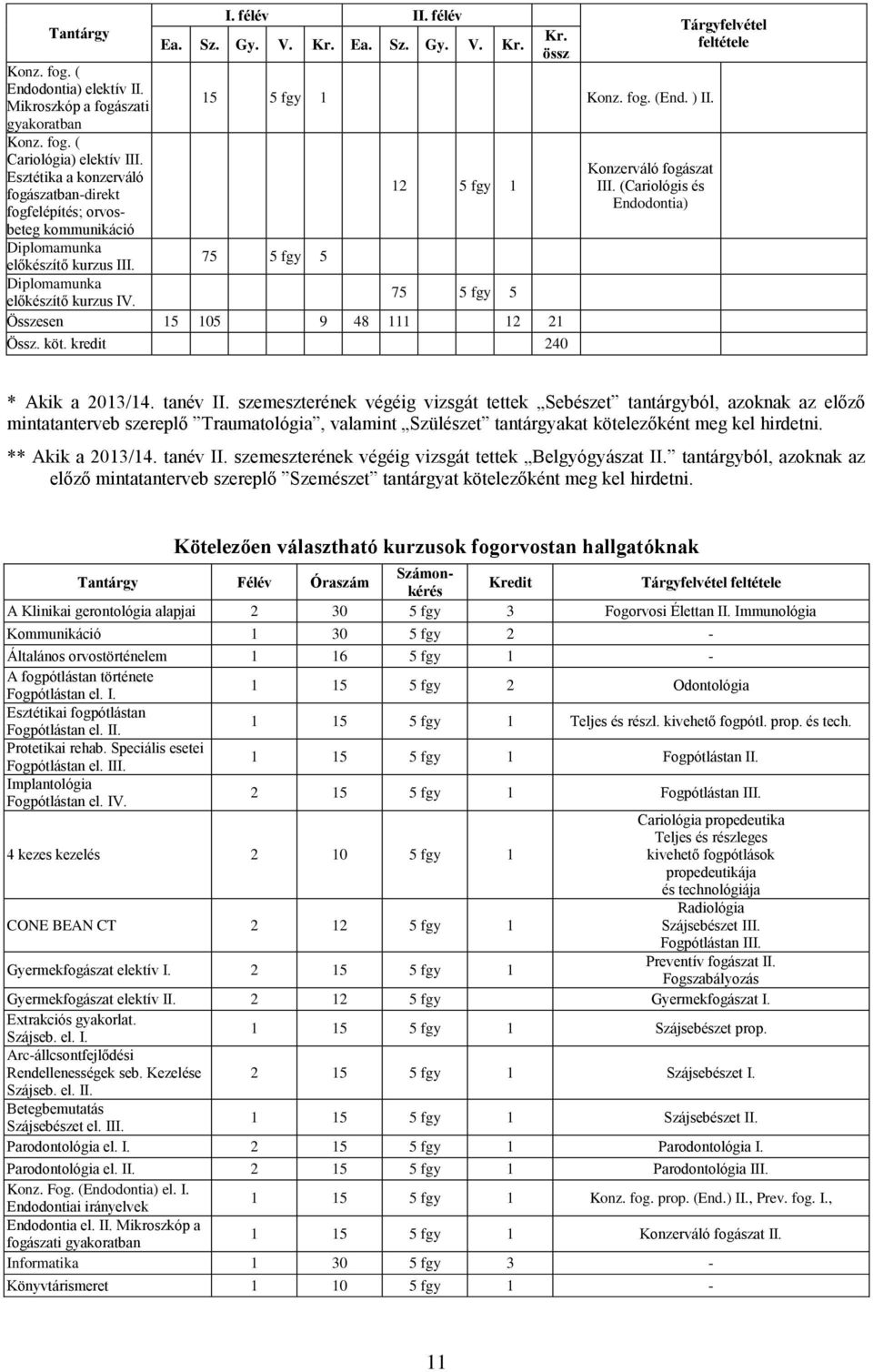 ) II. 7 12 1 7 Összesen 1 10 9 48 111 12 21 Össz. köt. kredit 240 Konzerváló fogászat III. (Cariológis és Endodontia) * Akik a 201/14. tanév II.