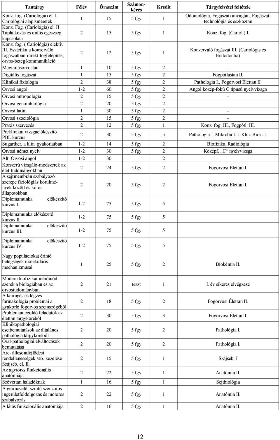 (Cariológis és 2 12 1 fogászatban-direkt fogfelépítés; Endodontia) orvos-beteg kommunikáció Magtartásorvostan 1 10 2 - Digitális fogászat 1 1 2 Fogpótlástan II. Klinikai fiziológia 2 8 2 Pathológia I.
