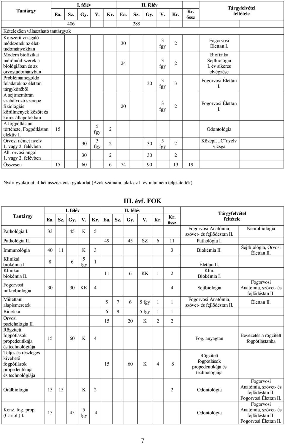 orvosi angol 1. vagy 2. félévben Ea. Sz. Gy. V. Ea. Sz. Gy. V. 406 288 0 0 24 20 0 2 2 2 Élettan I. Biofizika Sejtbiológia I. év sikeres elvégzése Élettan I. Élettan I. 2 Odontológia 2 0 0 2 0 2 Összesen 1 60 6 74 90 1 19 2 Középf.