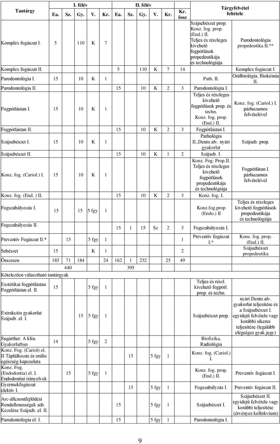 fogpótlások prop. és párhuzamos techn. felvételével Konz. fog. prop. (End.) II. Fogpótlástan II. 1 10 K 2 Fogpótlástan I. Pathológia Szájsebészet I. 1 10 K 1 II.,Dento.alv. nyári Szájseb. prop. gyakorlat Szájsebészet II.