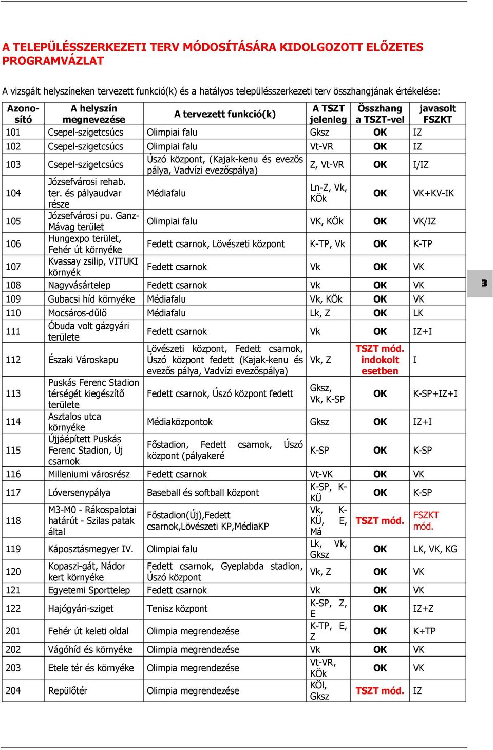 Csepel-szigetcsúcs Úszó központ, (Kajak-kenu és evezős Z, Vt-VR pálya, Vadvízi evezőspálya) OK I/IZ 104 Józsefvárosi rehab. Ln-Z, Vk, ter.