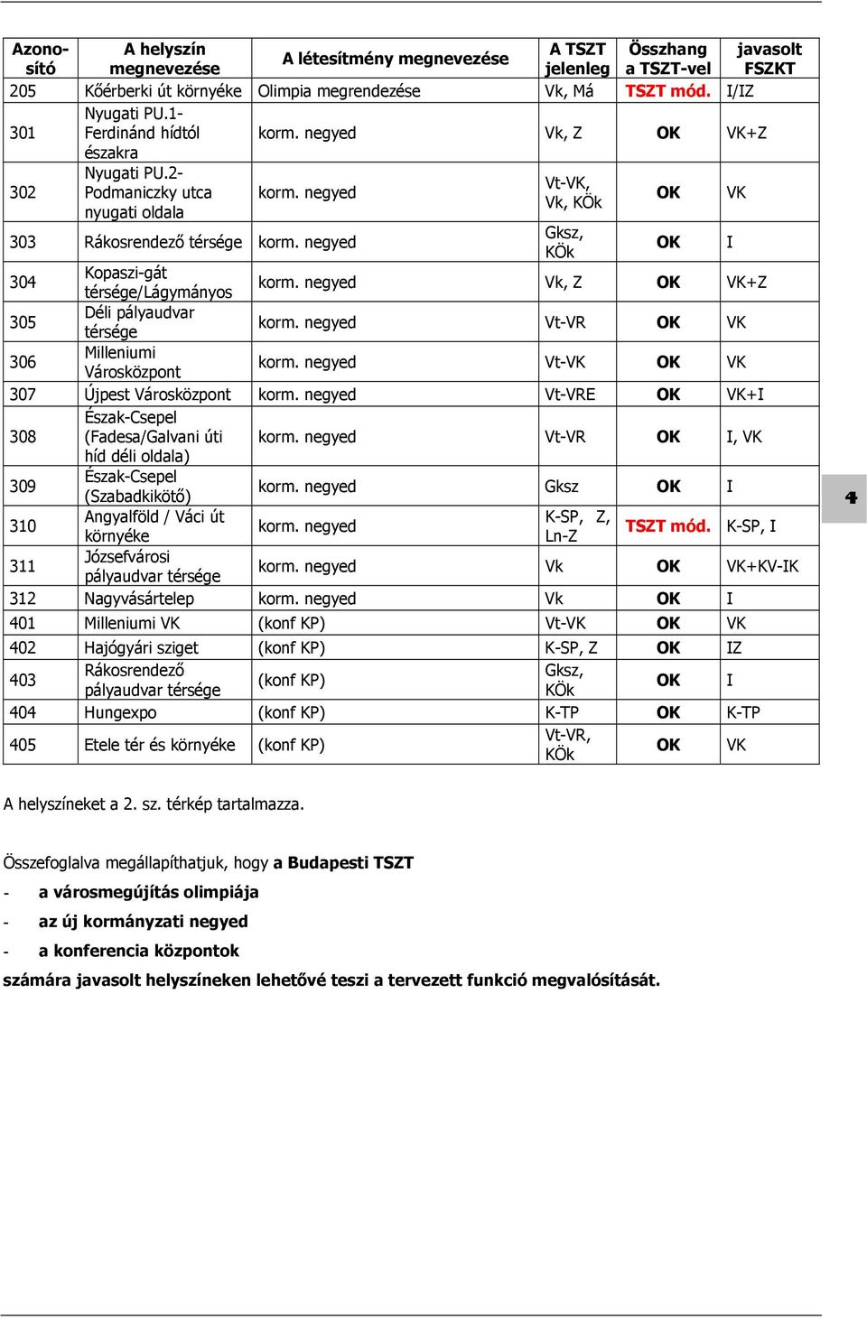 negyed Gksz, KÖk OK I 304 Kopaszi-gát térsége/lágymányos korm. negyed Vk, Z OK VK+Z 305 Déli pályaudvar térsége korm. negyed Vt-VR OK VK 306 Milleniumi Városközpont korm.