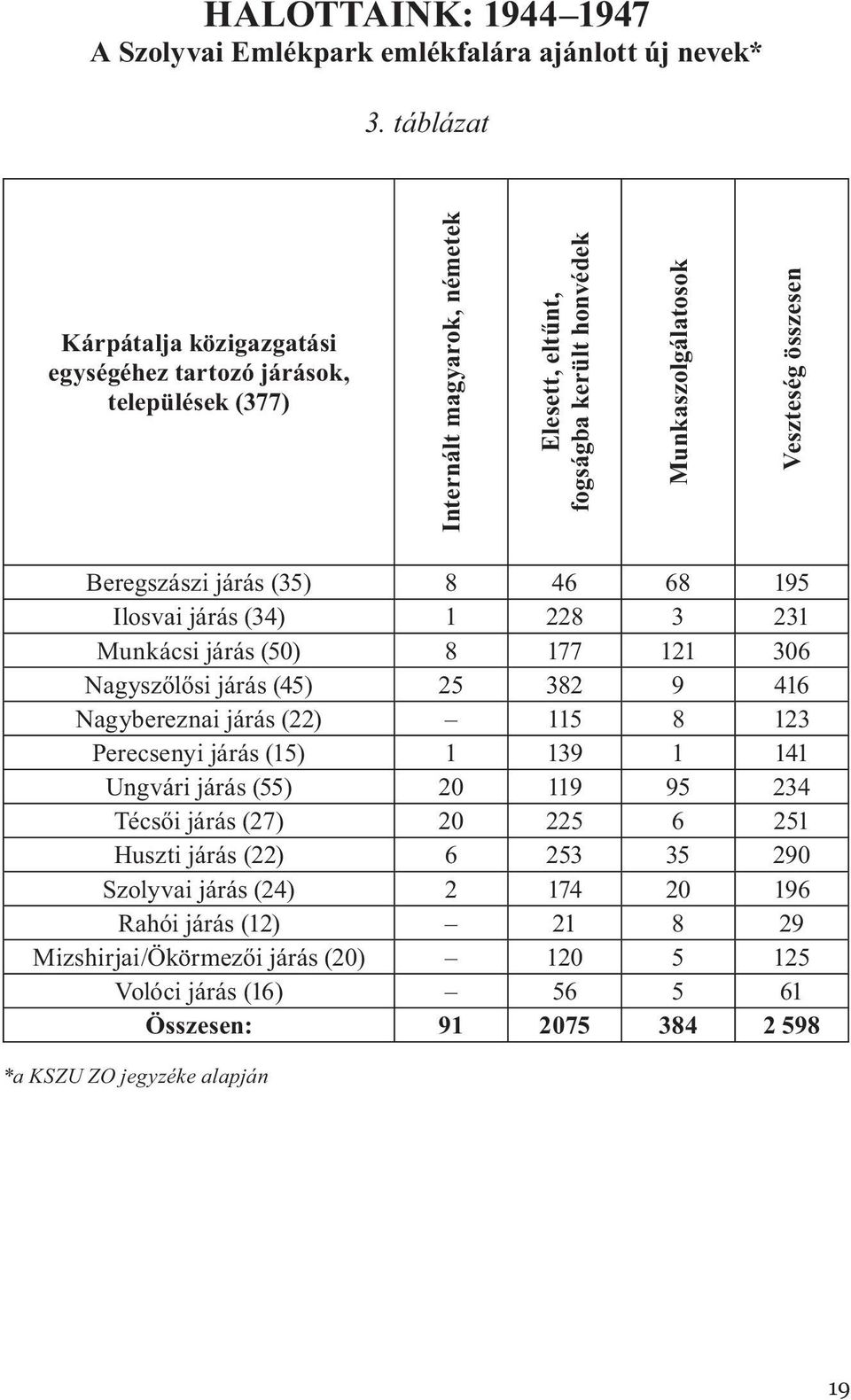 összesen Beregszászi járás (35) 8 46 68 195 Ilosvai járás (34) 1 228 3 231 Munkácsi járás (50) 8 177 121 306 Nagyszőlősi járás (45) 25 382 9 416 Nagybereznai járás (22) 115 8 123