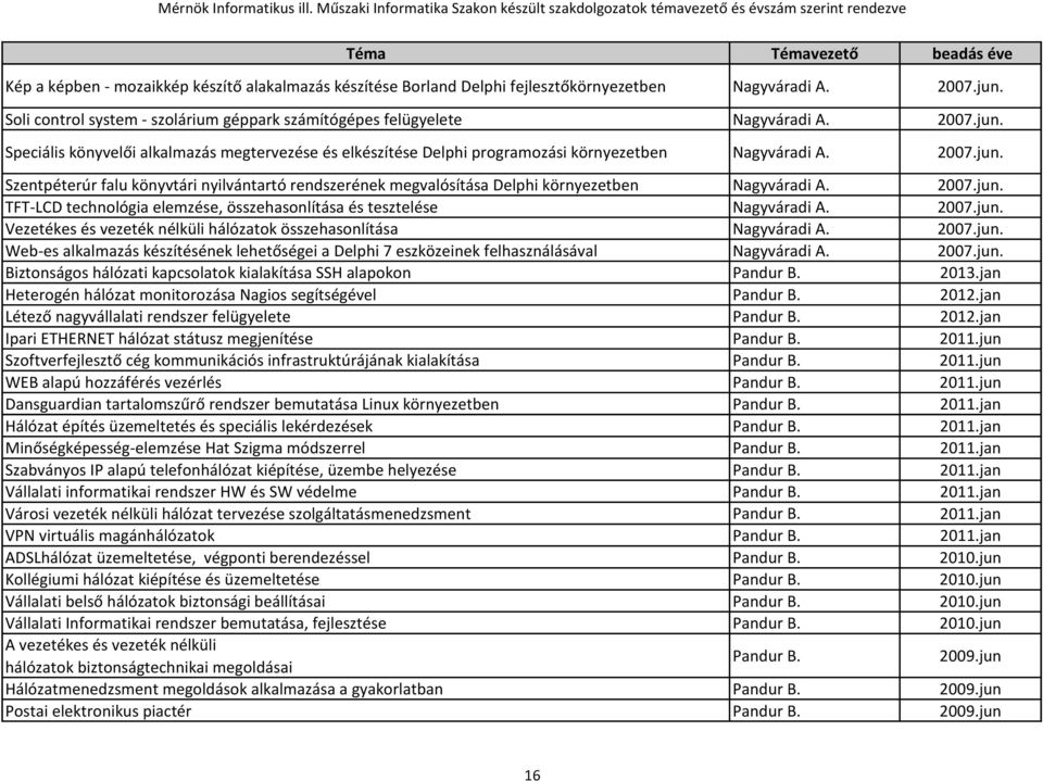 jun. Web-es alkalmazás készítésének lehetőségei a Delphi 7 eszközeinek felhasználásával 2007.jun. Biztonságos hálózati kapcsolatok kialakítása SSH alapokon Pandur B. 2013.