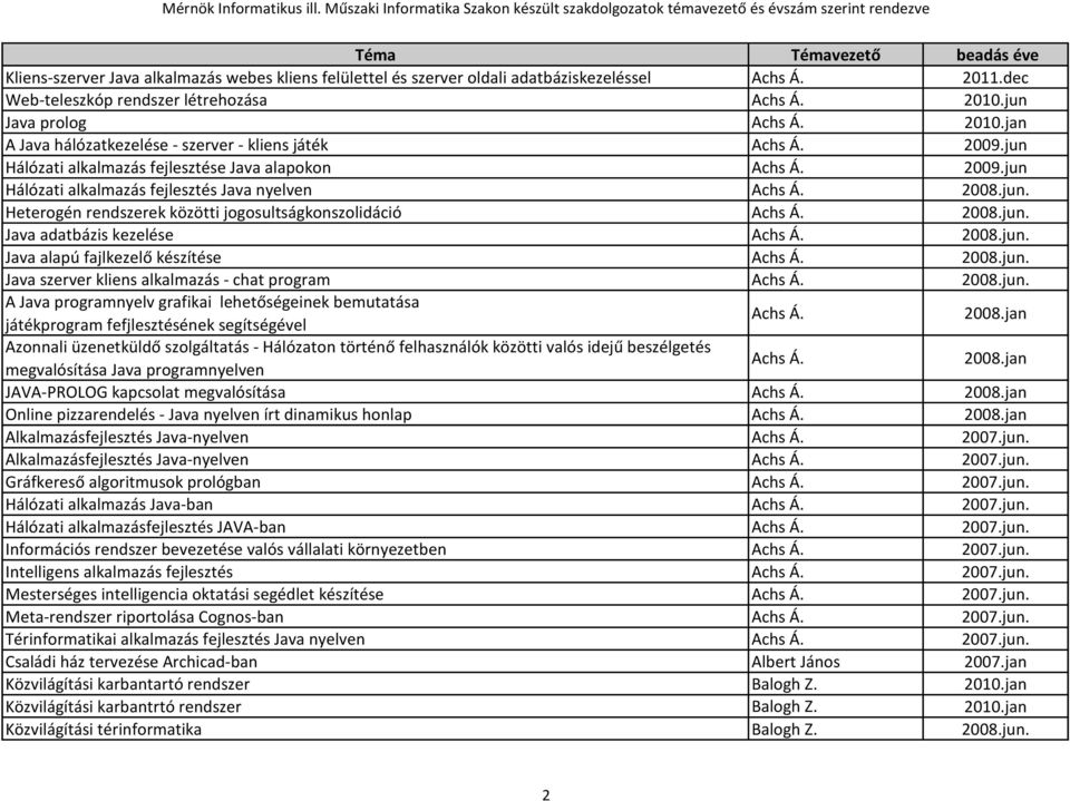 Heterogén rendszerek közötti jogosultságkonszolidáció Achs Á. Java adatbázis kezelése Achs Á. Java alapú fajlkezelő készítése Achs Á. Java szerver kliens alkalmazás - chat program Achs Á.