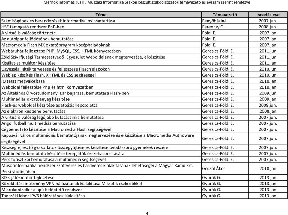 jun Zöld Szív Ifjusági Természetvédő Egyesület Weboldalának megtervezése, elkészítése Geresics-Földi E. 2011.jun Kisállat-szimulátor készítése Geresics-Földi E. 2011.jan Ügyességi játék tervezése és fejlesztése Flasch alapokon Geresics-Földi E.