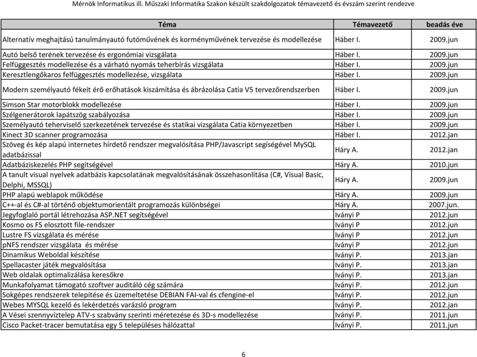 2009.jun Szélgenerátorok lapátszög szabályozása Háber I. 2009.jun Személyautó teherviselő szerkezetének tervezése és statikai vizsgálata Catia környezetben Háber I. 2009.jun Kinect 3D scanner programozása Háber I.