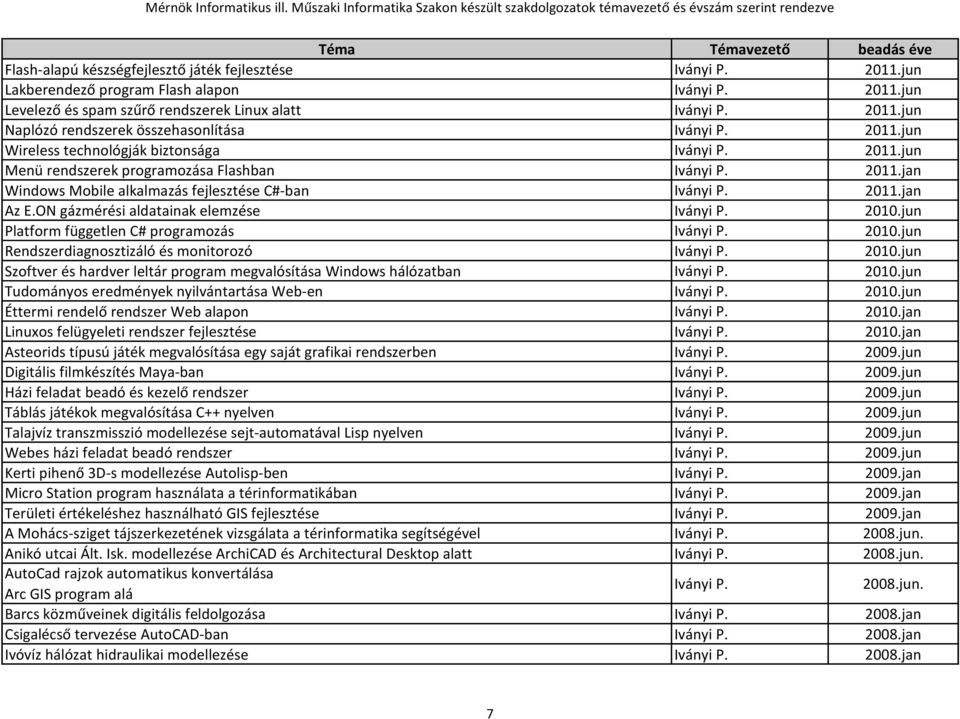 ON gázmérési aldatainak elemzése Iványi P. 2010.jun Platform független C# programozás Iványi P. 2010.jun Rendszerdiagnosztizáló és monitorozó Iványi P. 2010.jun Szoftver és hardver leltár program megvalósítása Windows hálózatban Iványi P.