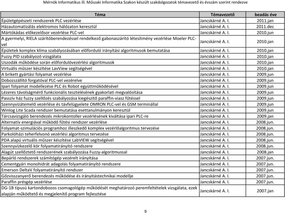 jan vel Épületek komplex klíma szabályozásában előforduló irányítási algoritmusok bemutatása Jancskárné A. I. 2010.jan Fuzzy PID szabályozó vizsgálata Jancskárné A. I. 2010.jan Uszodák működése során előfordulóvezérlési algoritmusok Jancskárné A.