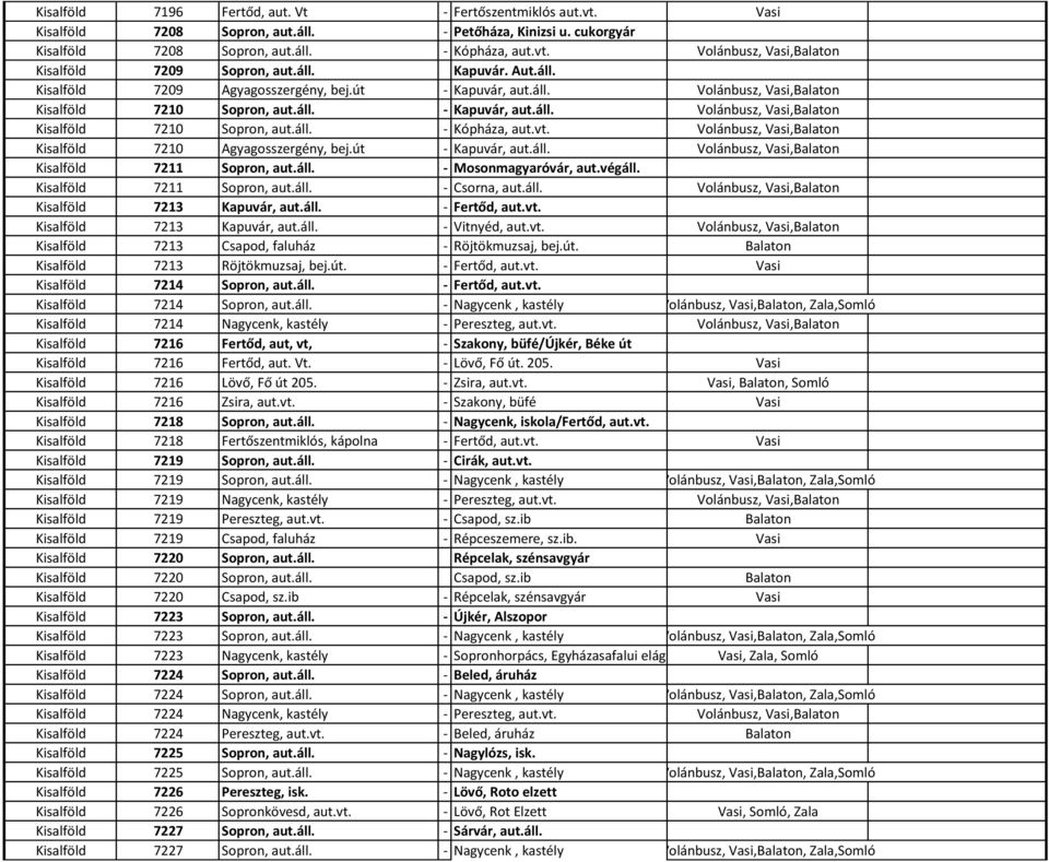 vt. Volánbusz, Vasi,Balaton Kisalföld 7210 Agyagosszergény, bej.út - Kapuvár, aut.áll. Volánbusz, Vasi,Balaton Kisalföld 7211 Sopron, aut.áll. - Mosonmagyaróvár, aut.végáll.