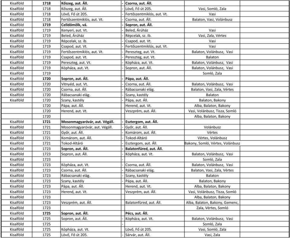 ib. Vasi, Zala, Vértes Kisalföld 1719 Répcelak, sz. ib. - Csapod, aut. Vt. Vasi Kisalföld 1719 Csapod, aut. Vt. - Fertőszentmiklós, aut. Vt. Vasi Kisalföld 1719 Fertőszentmiklós, aut. Vt. - Pereszteg, aut.