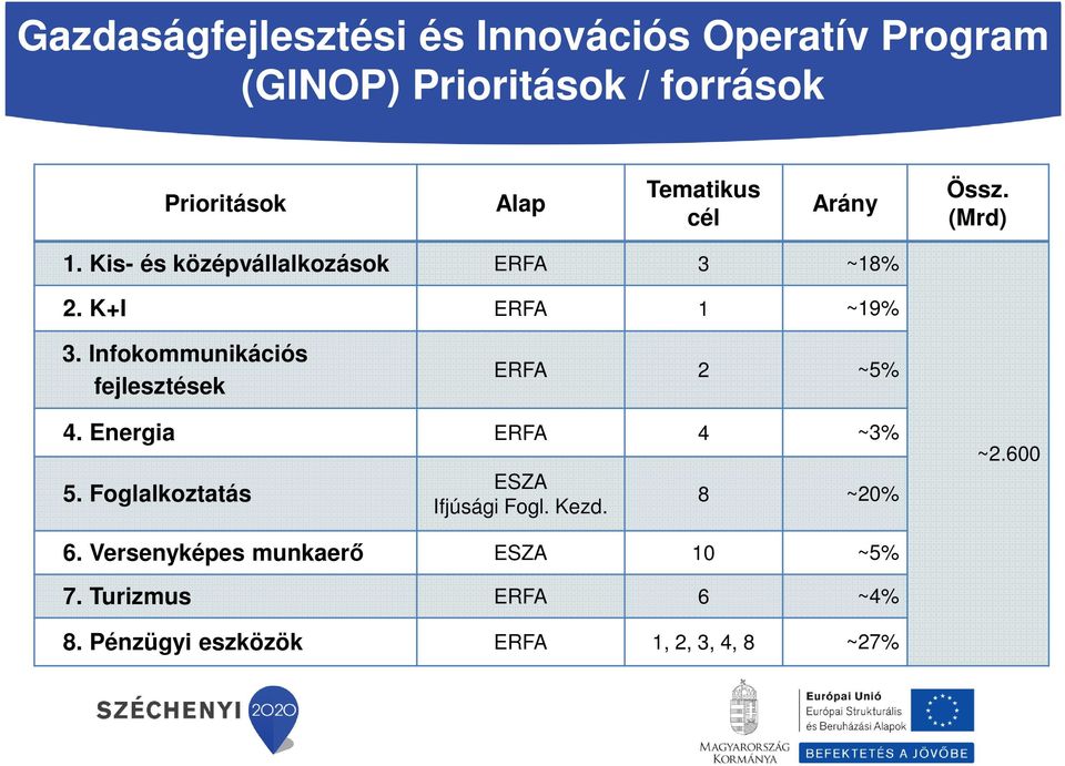 Infokommunikációs fejlesztések ERFA 2 ~5% 4. Energia ERFA 4 ~3% 5. Foglalkoztatás ESZA Ifjúsági Fogl.