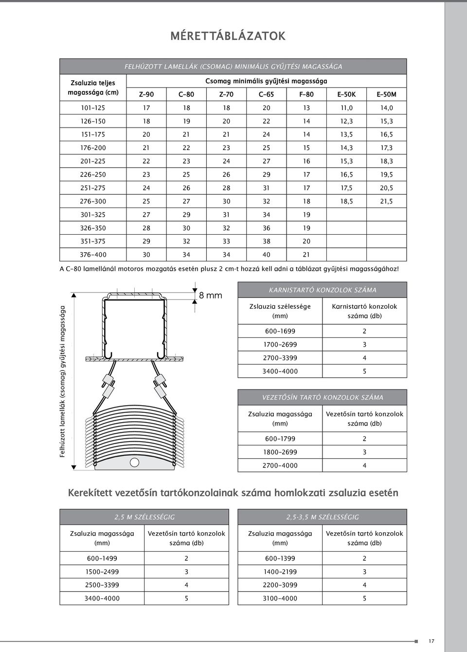 17 17,5 20,5 276 300 25 27 30 32 18 18,5 21,5 301 325 27 29 31 34 19 326 350 28 30 32 36 19 351 375 29 32 33 38 20 376 400 30 34 34 40 21 A C 80 lamellánál motoros mozgatás esetén plusz 2 cm-t hozzá