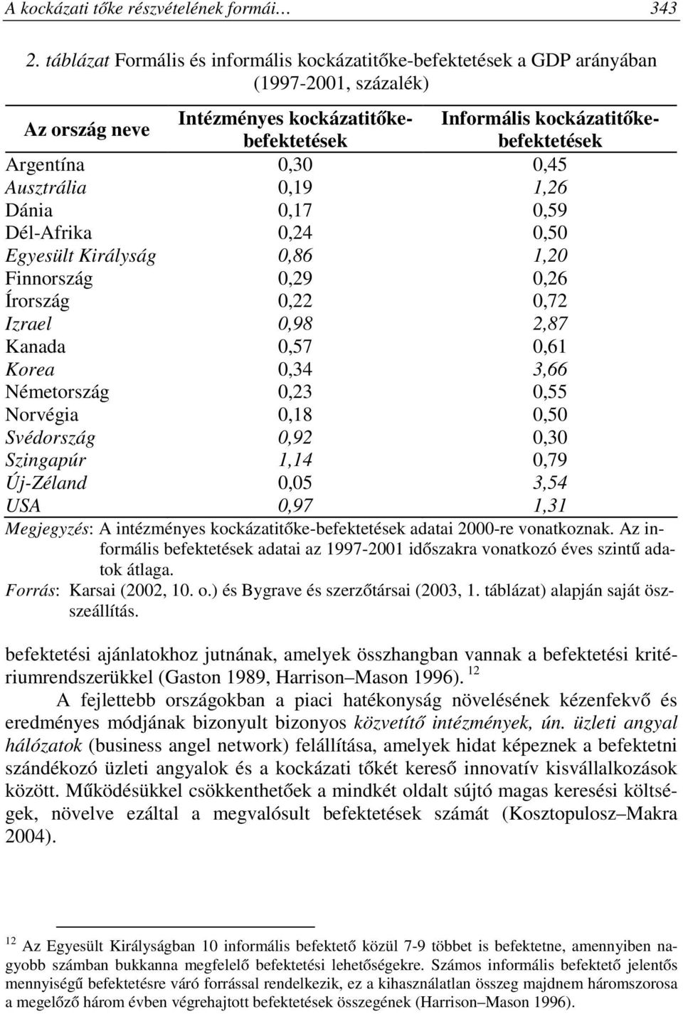 0,30 0,45 Ausztrália 0,19 1,26 Dánia 0,17 0,59 Dél-Afrika 0,24 0,50 Egyesült Királyság 0,86 1,20 Finnország 0,29 0,26 Írország 0,22 0,72 Izrael 0,98 2,87 Kanada 0,57 0,61 Korea 0,34 3,66 Németország