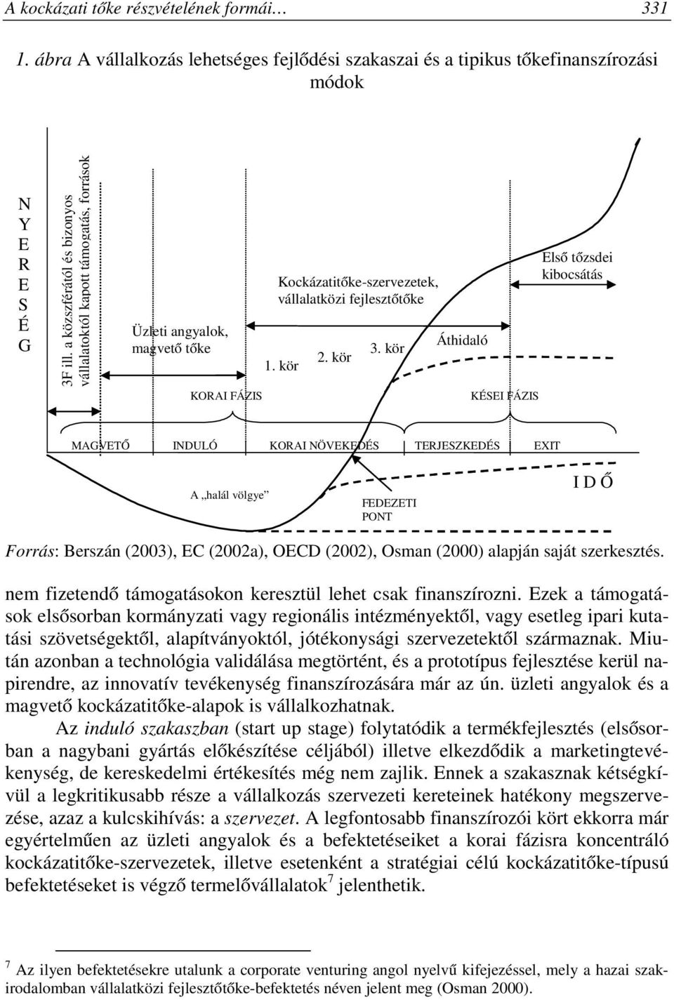 kör Áthidaló KÉSEI FÁZIS Első tőzsdei kibocsátás MAGVETŐ INDULÓ KORAI NÖVEKEDÉS TERJESZKEDÉS EXIT A halál völgye FEDEZETI PONT I D Ő Forrás: Berszán (2003), EC (2002a), OECD (2002), Osman (2000)