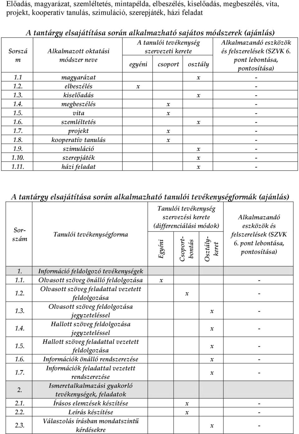 felszerelések (SZVK 6. pont lebont{sa, pontosít{sa) 1.1 magyar{zat 1.2. elbeszélés 1.3. kiselőad{s 1.4. megbeszélés 1.5. vita 1.6. szemléltetés 1.. projekt 1.8. kooperatív tanul{s 1.9. szimul{ció 1.