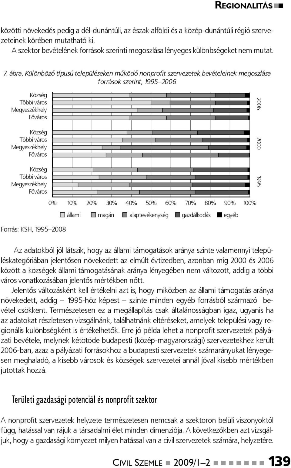 Különböző típusú településeken működő nonprofit szervezetek bevételeinek megoszlása források szerint, 1995 2006 Község Többi város Megyeszékhely Főváros Község Többi város Megyeszékhely Főváros