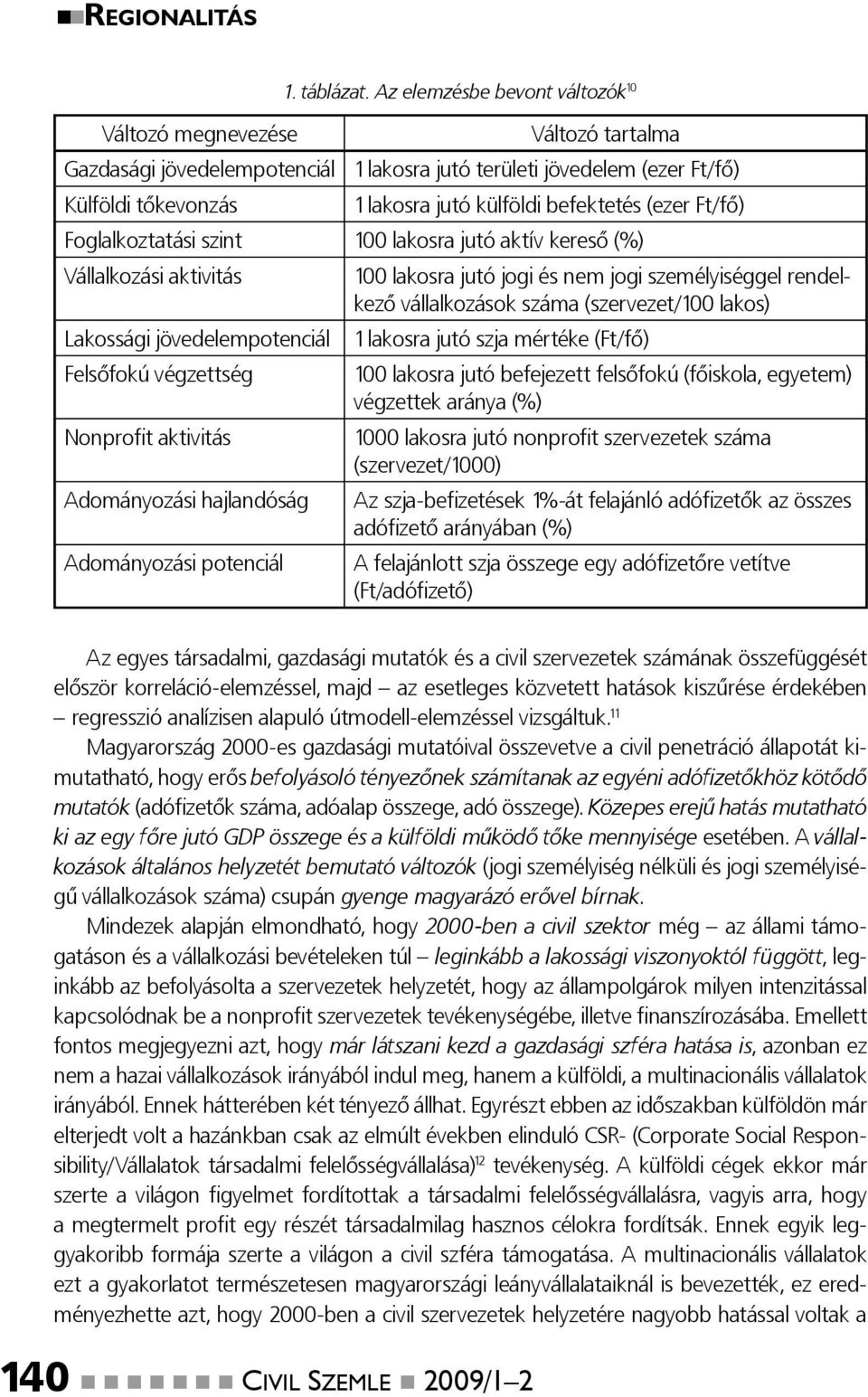 (ezer Ft/fő) Foglalkoztatási szint 100 lakosra jutó aktív kereső (%) Vállalkozási aktivitás 100 lakosra jutó jogi és nem jogi személyiséggel rendelkező vállalkozások száma (szervezet/100 lakos)