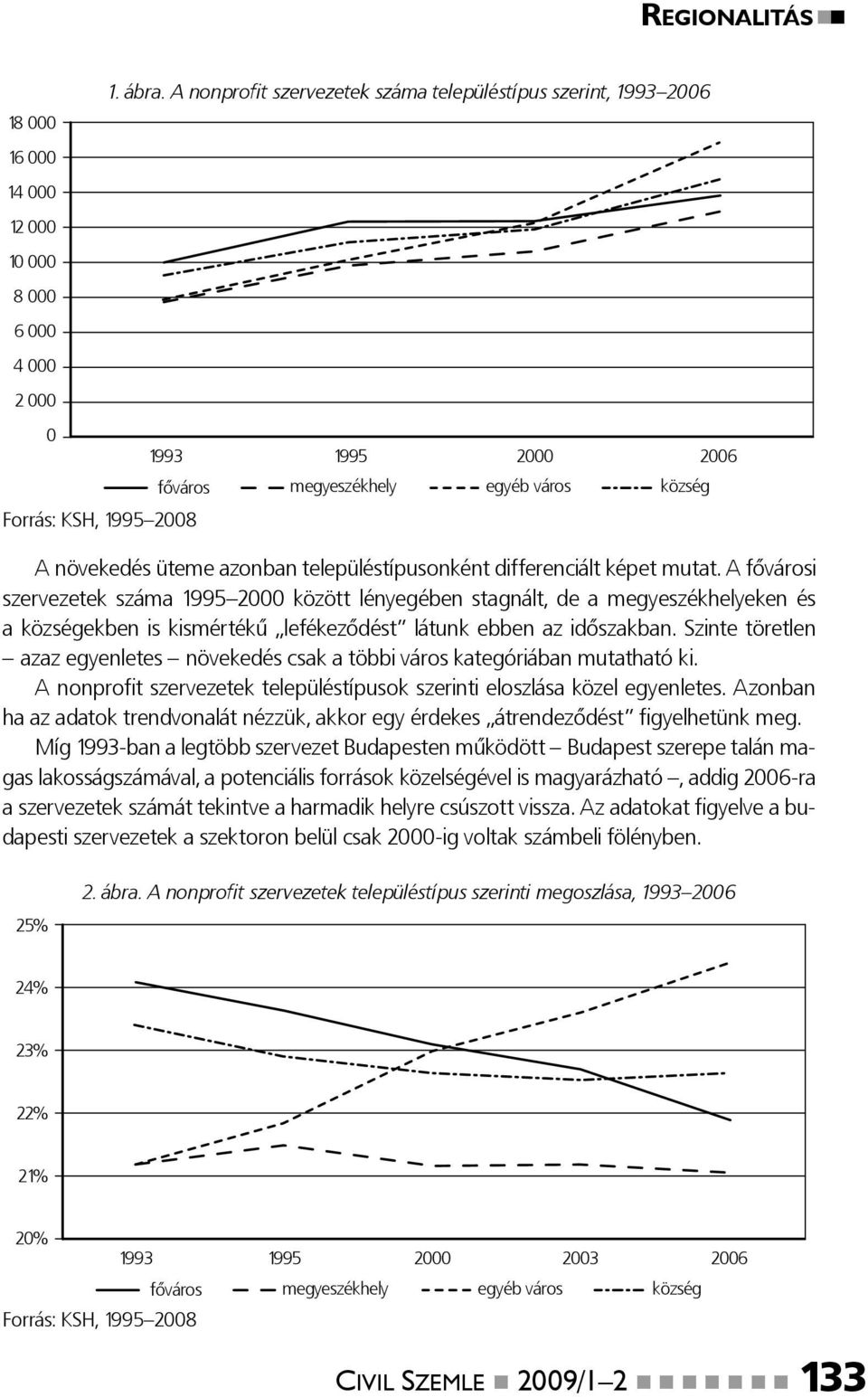 A fővárosi szervezetek száma 1995 2000 között lényegében stagnált, de a megyeszékhelyeken és a községekben is kismértékű lefékeződést látunk ebben az időszakban.