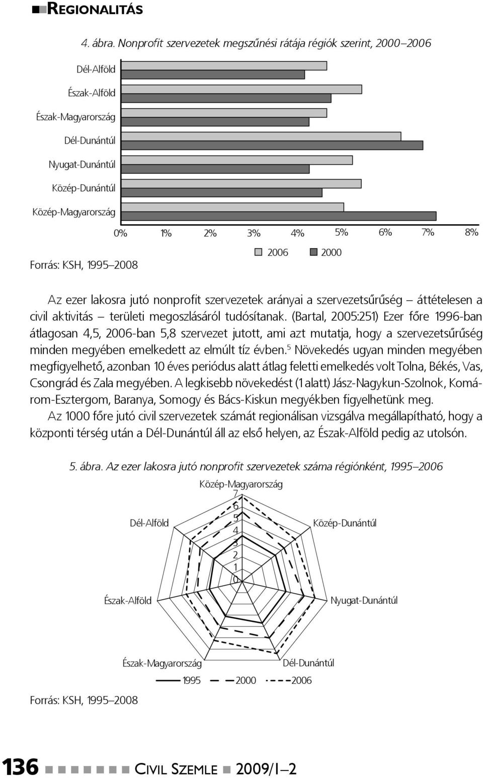 Forrás: KSH, 1995 2008 2006 2000 Az ezer lakosra jutó nonprofi t szervezetek arányai a szervezetsűrűség áttételesen a civil aktivitás területi megoszlásáról tudósítanak.