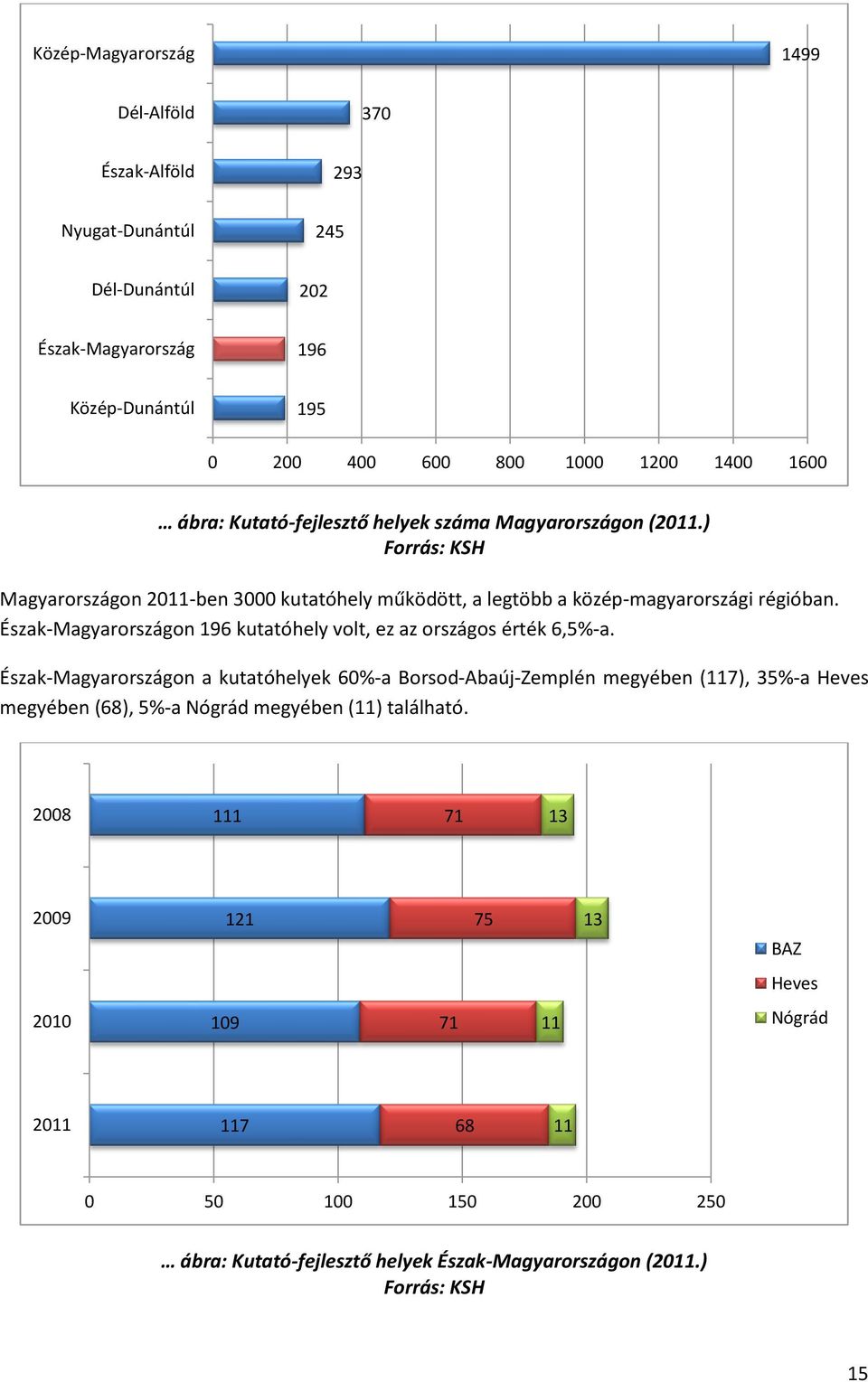 Észak-Magyarországon 196 kutatóhely volt, ez az országos érték 6,5%-a.