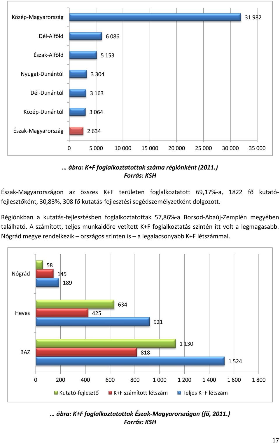 ) Forrás: KSH Észak-Magyarországon az összes K+F területen foglalkoztatott 69,17%-a, 1822 fő kutatófejlesztőként, 30,83%, 308 fő kutatás-fejlesztési segédszemélyzetként dolgozott.