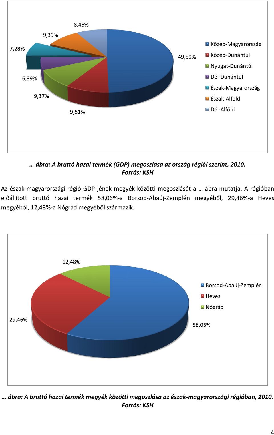 Forrás: KSH Az észak-magyarországi régió GDP-jének megyék közötti megoszlását a ábra mutatja.