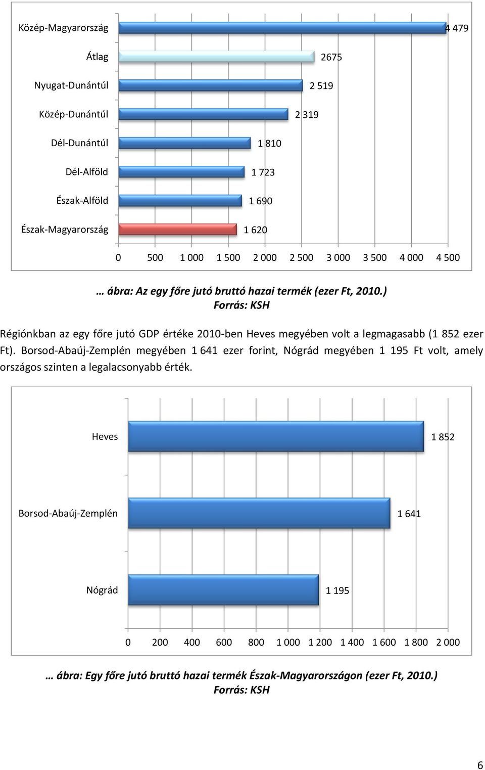 ) Forrás: KSH Régiónkban az egy főre jutó GDP értéke 2010-ben Heves megyében volt a legmagasabb (1 852 ezer Ft).