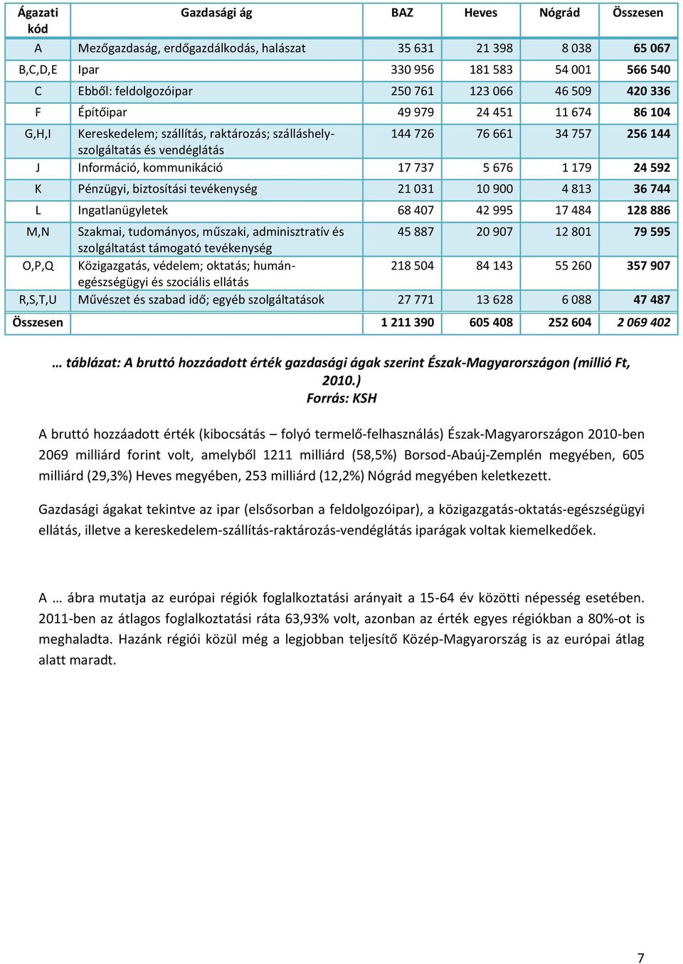 17 737 5 676 1 179 24 592 K Pénzügyi, biztosítási tevékenység 21 031 10 900 4 813 36 744 L Ingatlanügyletek 68 407 42 995 17 484 128 886 M,N Szakmai, tudományos, műszaki, adminisztratív és 45 887 20