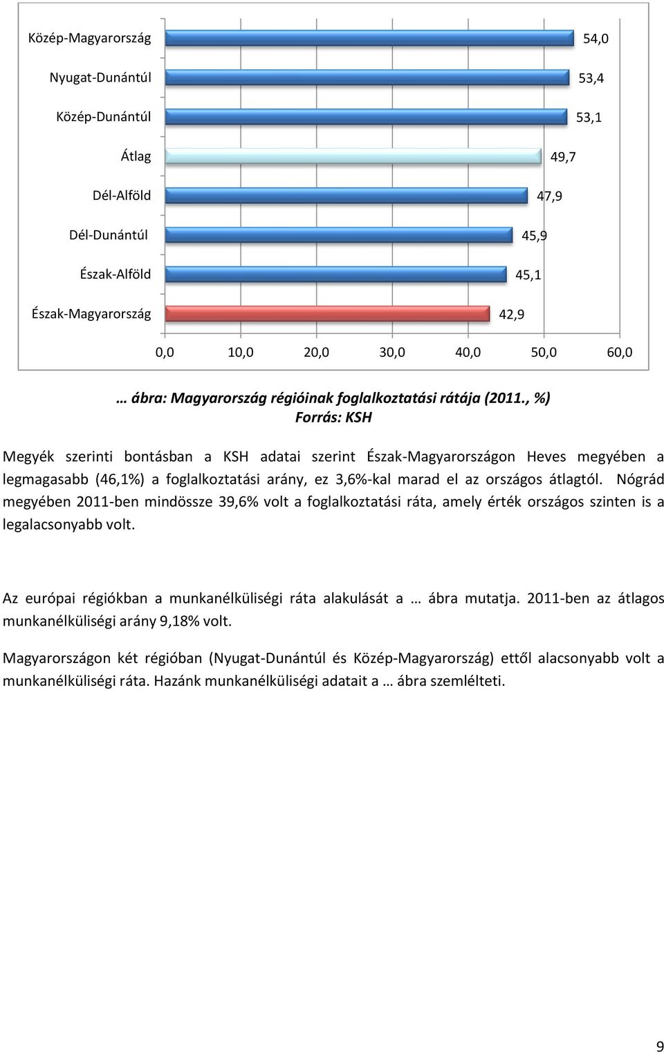 , %) Forrás: KSH Megyék szerinti bontásban a KSH adatai szerint Észak-Magyarországon Heves megyében a legmagasabb (46,1%) a foglalkoztatási arány, ez 3,6%-kal marad el az országos átlagtól.